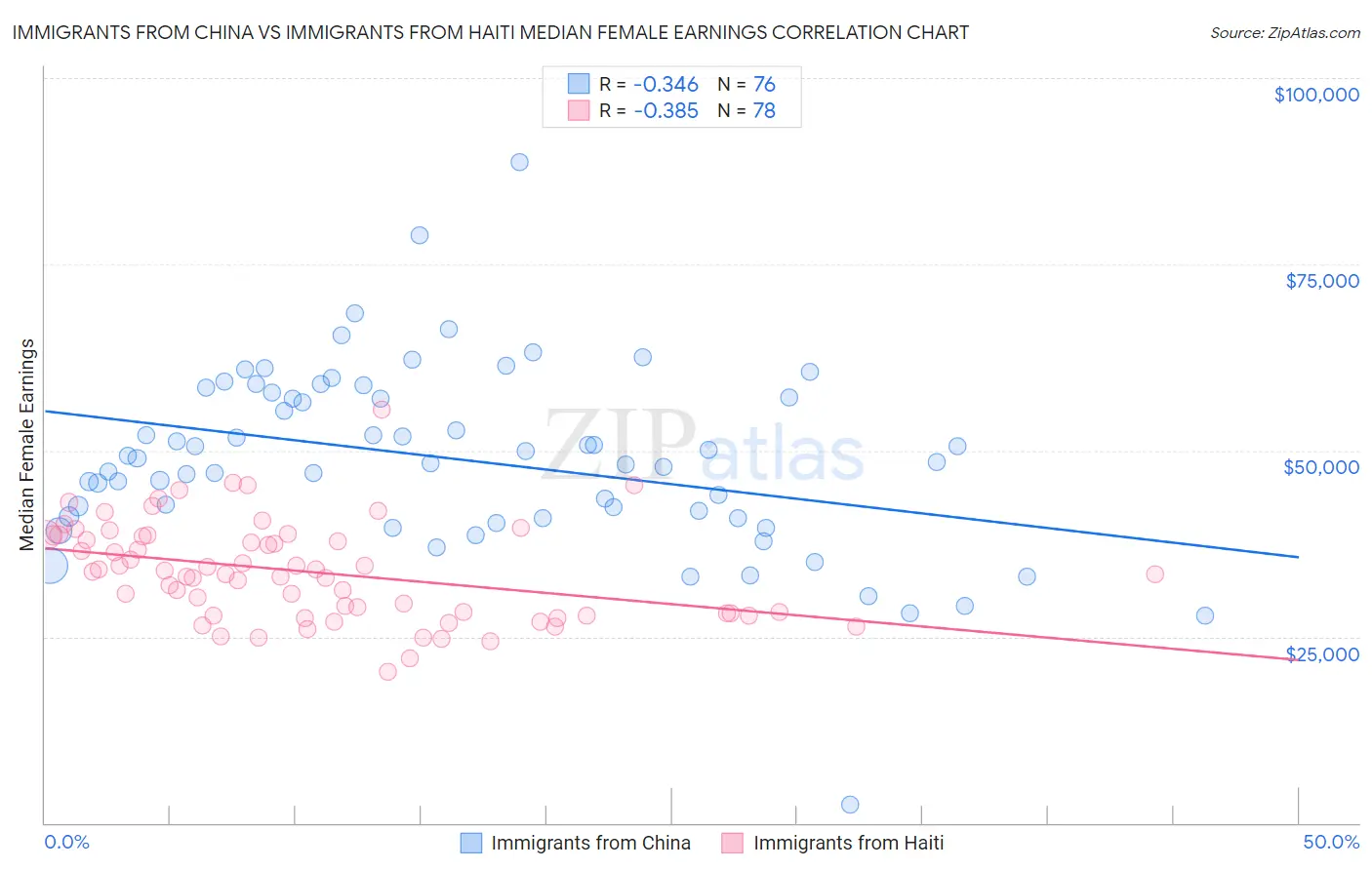Immigrants from China vs Immigrants from Haiti Median Female Earnings