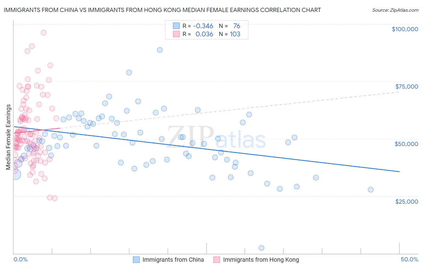 Immigrants from China vs Immigrants from Hong Kong Median Female Earnings