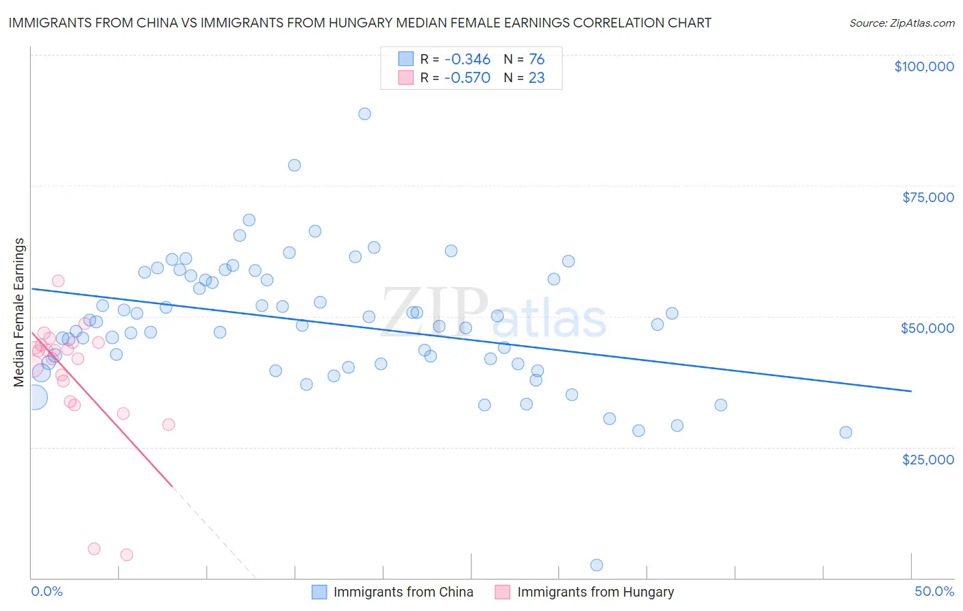 Immigrants from China vs Immigrants from Hungary Median Female Earnings
