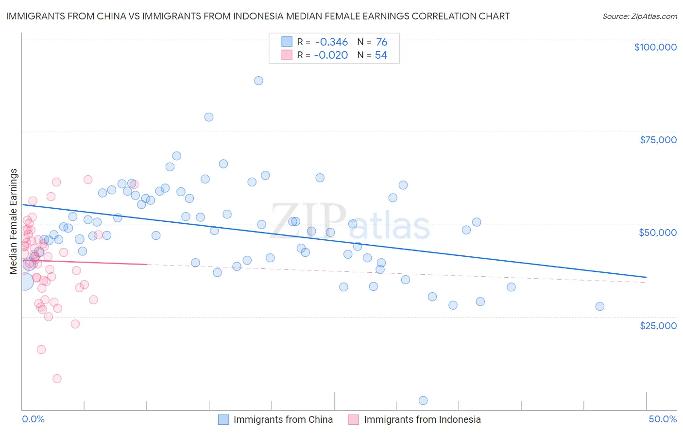 Immigrants from China vs Immigrants from Indonesia Median Female Earnings