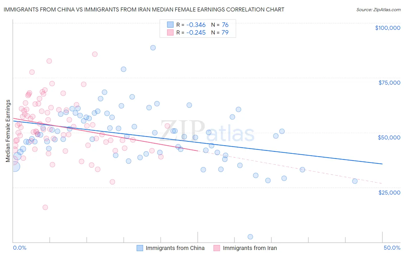 Immigrants from China vs Immigrants from Iran Median Female Earnings