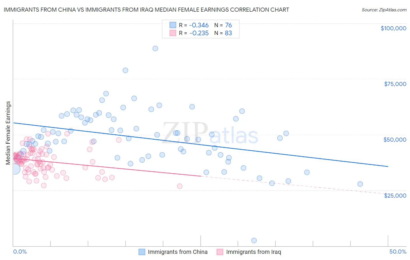 Immigrants from China vs Immigrants from Iraq Median Female Earnings