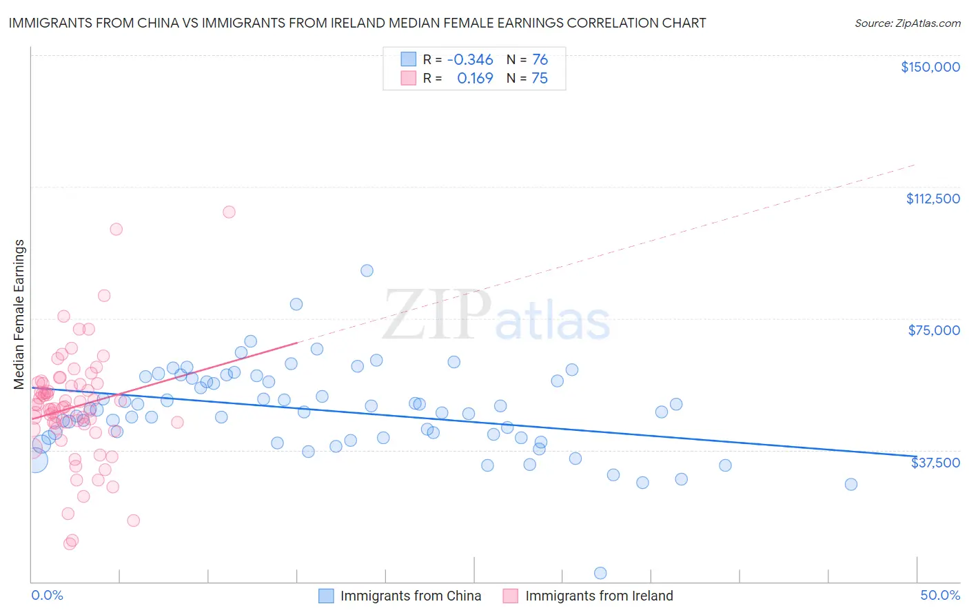 Immigrants from China vs Immigrants from Ireland Median Female Earnings