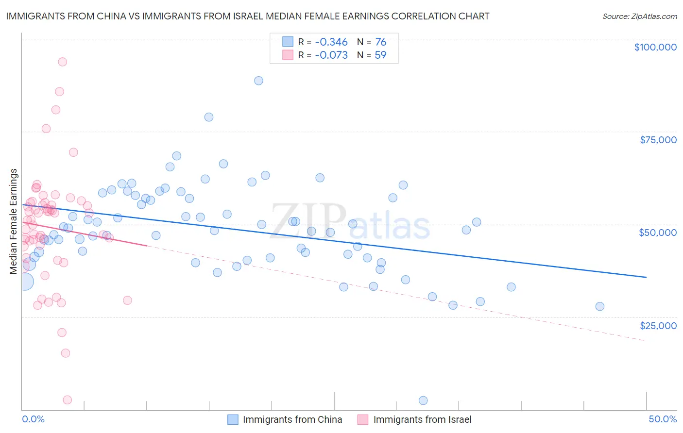 Immigrants from China vs Immigrants from Israel Median Female Earnings
