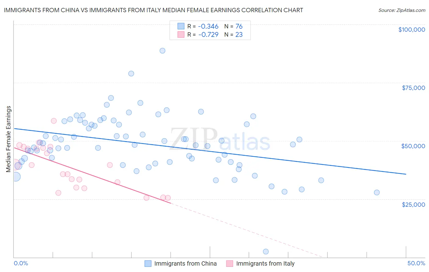 Immigrants from China vs Immigrants from Italy Median Female Earnings