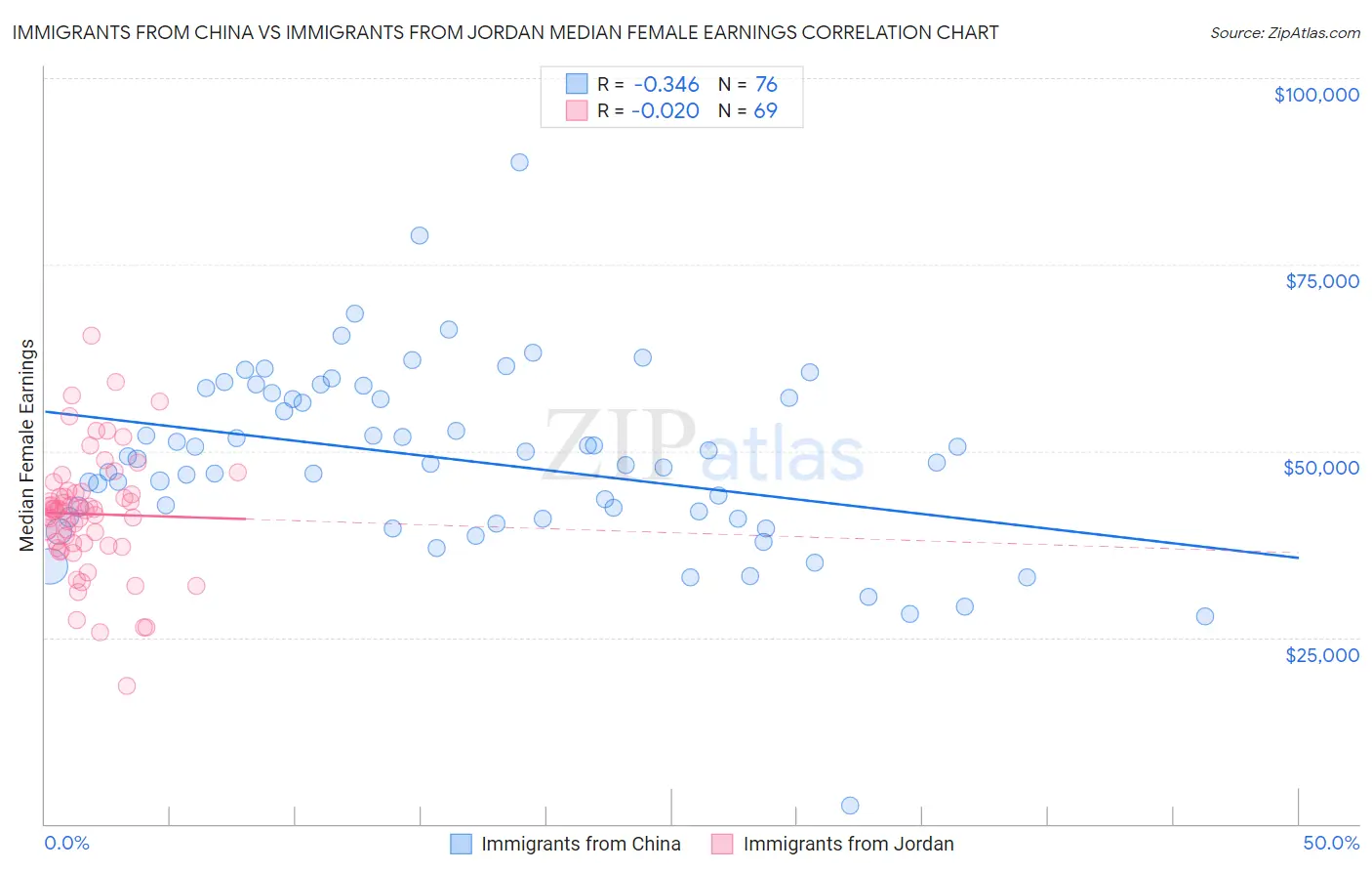 Immigrants from China vs Immigrants from Jordan Median Female Earnings