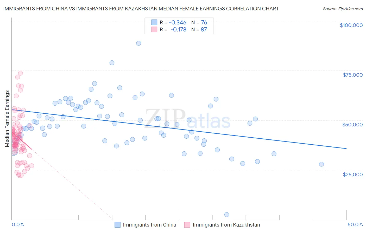 Immigrants from China vs Immigrants from Kazakhstan Median Female Earnings
