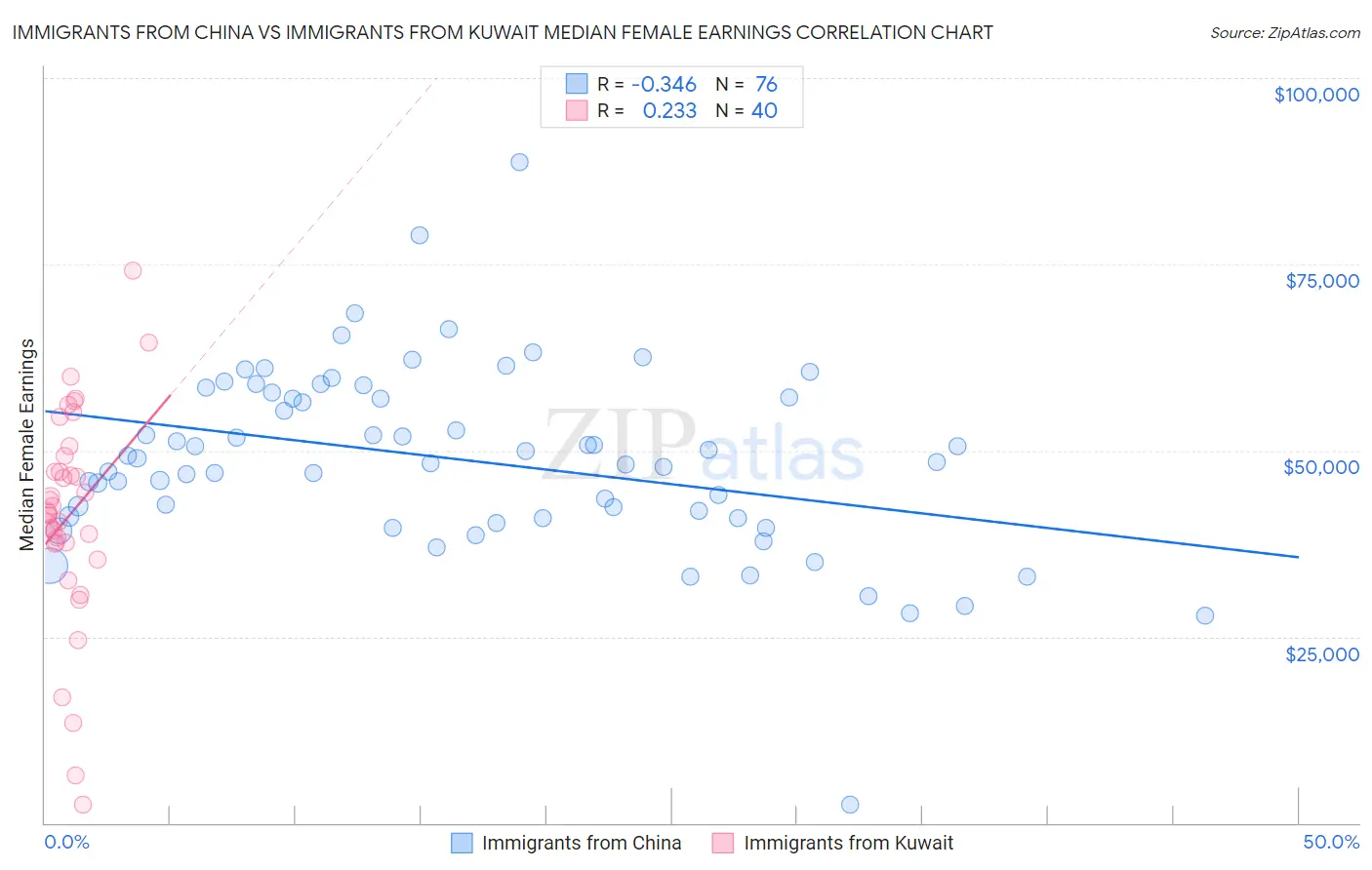 Immigrants from China vs Immigrants from Kuwait Median Female Earnings