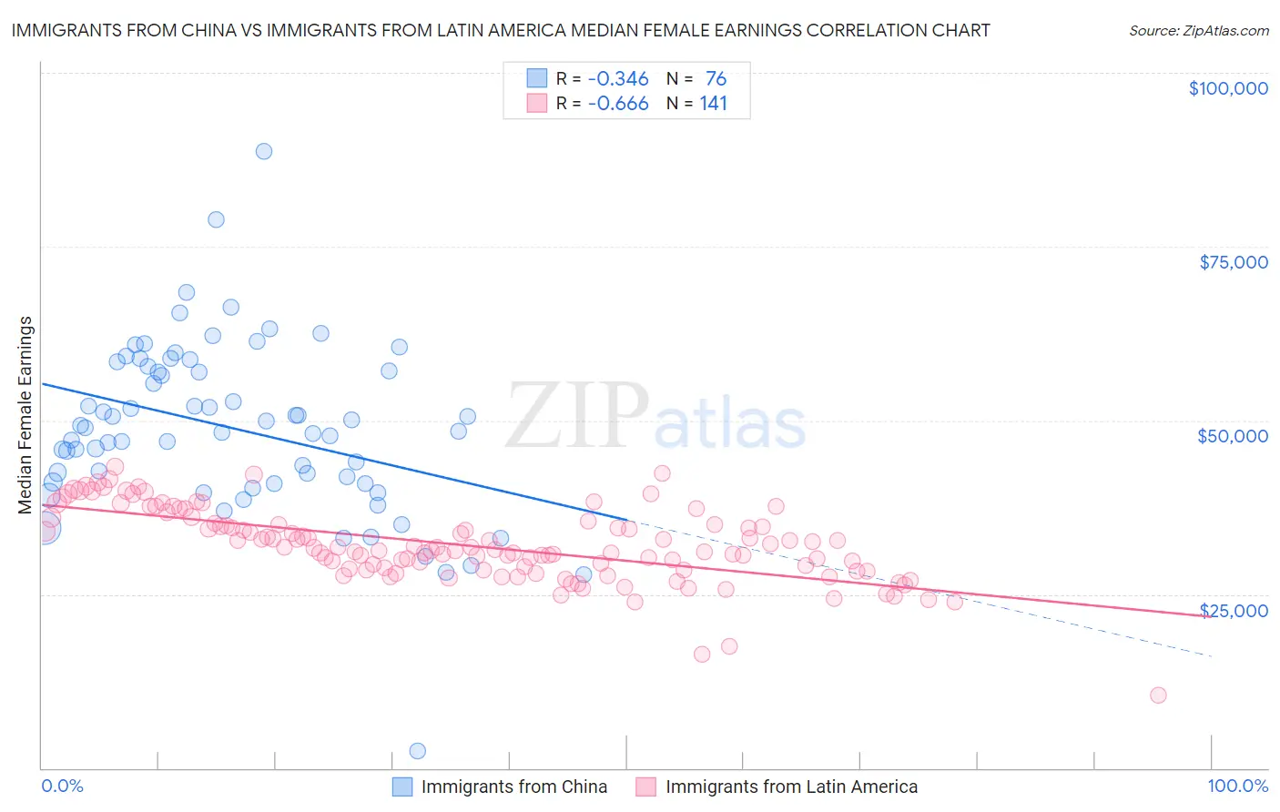 Immigrants from China vs Immigrants from Latin America Median Female Earnings