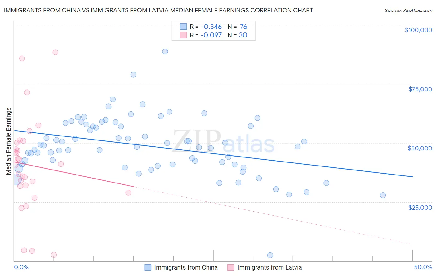Immigrants from China vs Immigrants from Latvia Median Female Earnings
