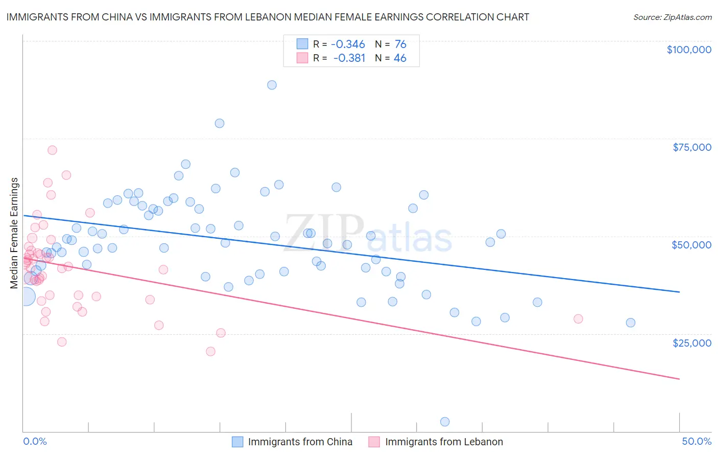Immigrants from China vs Immigrants from Lebanon Median Female Earnings
