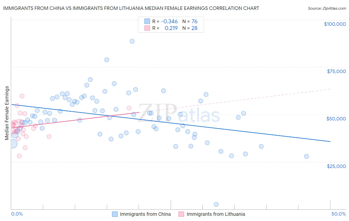 Immigrants from China vs Immigrants from Lithuania Median Female Earnings