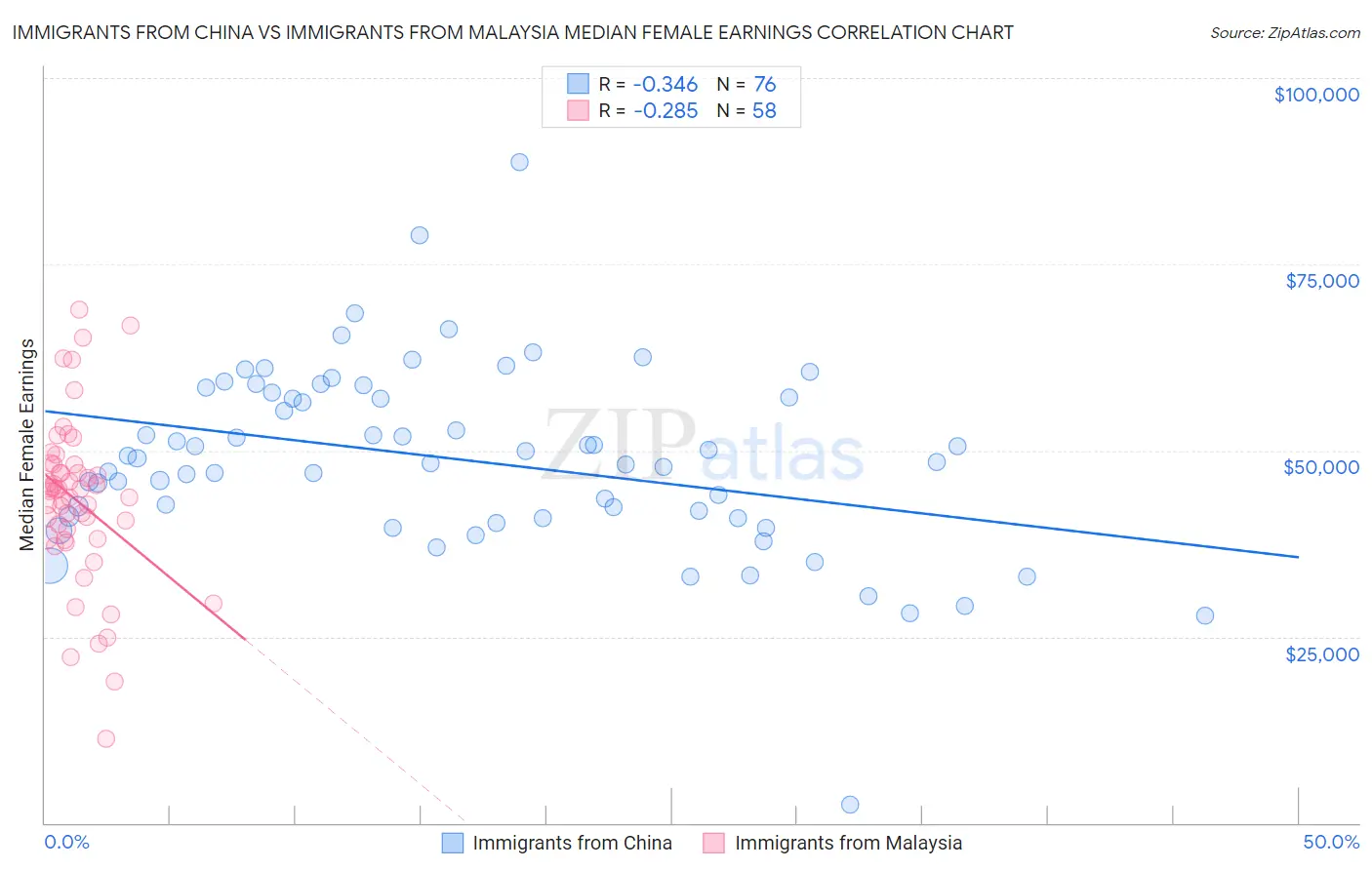 Immigrants from China vs Immigrants from Malaysia Median Female Earnings
