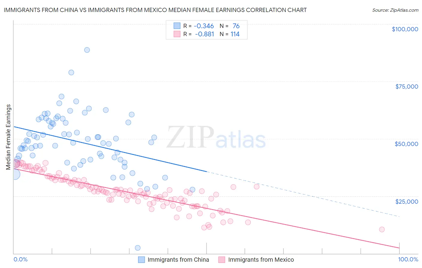 Immigrants from China vs Immigrants from Mexico Median Female Earnings