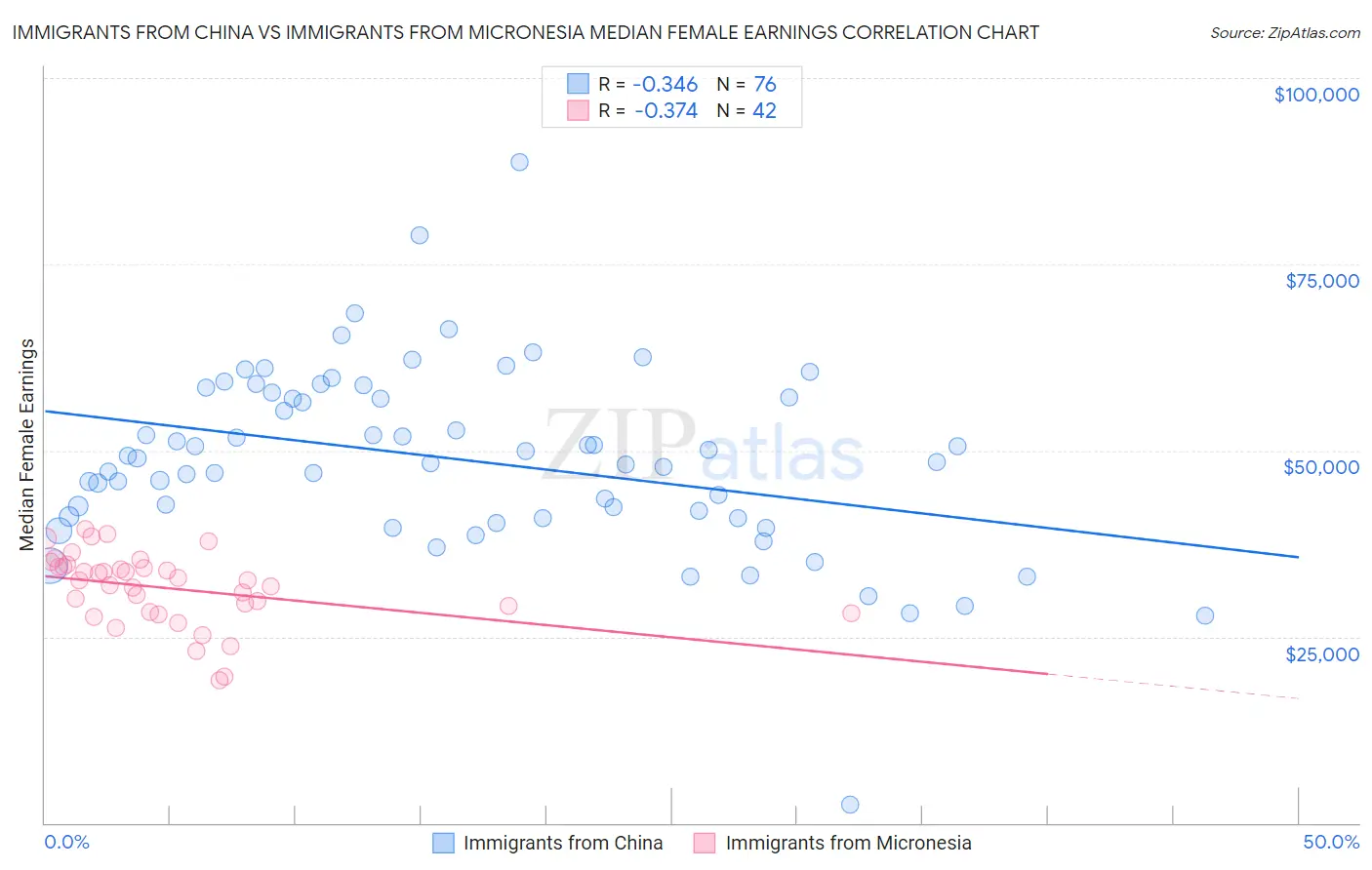 Immigrants from China vs Immigrants from Micronesia Median Female Earnings