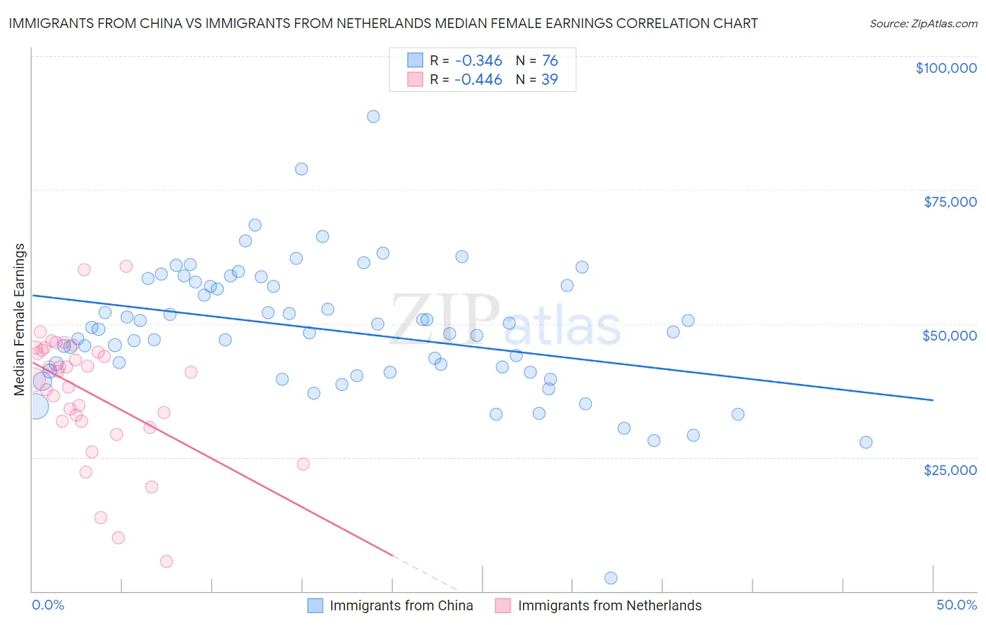 Immigrants from China vs Immigrants from Netherlands Median Female Earnings
