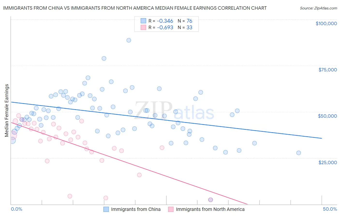 Immigrants from China vs Immigrants from North America Median Female Earnings