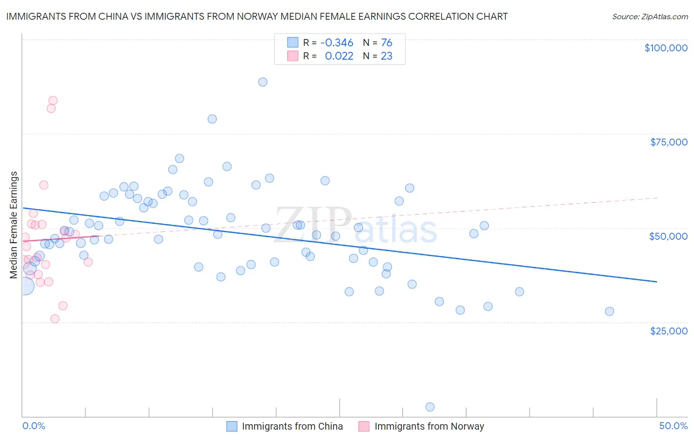 Immigrants from China vs Immigrants from Norway Median Female Earnings