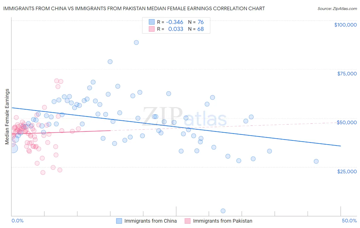 Immigrants from China vs Immigrants from Pakistan Median Female Earnings
