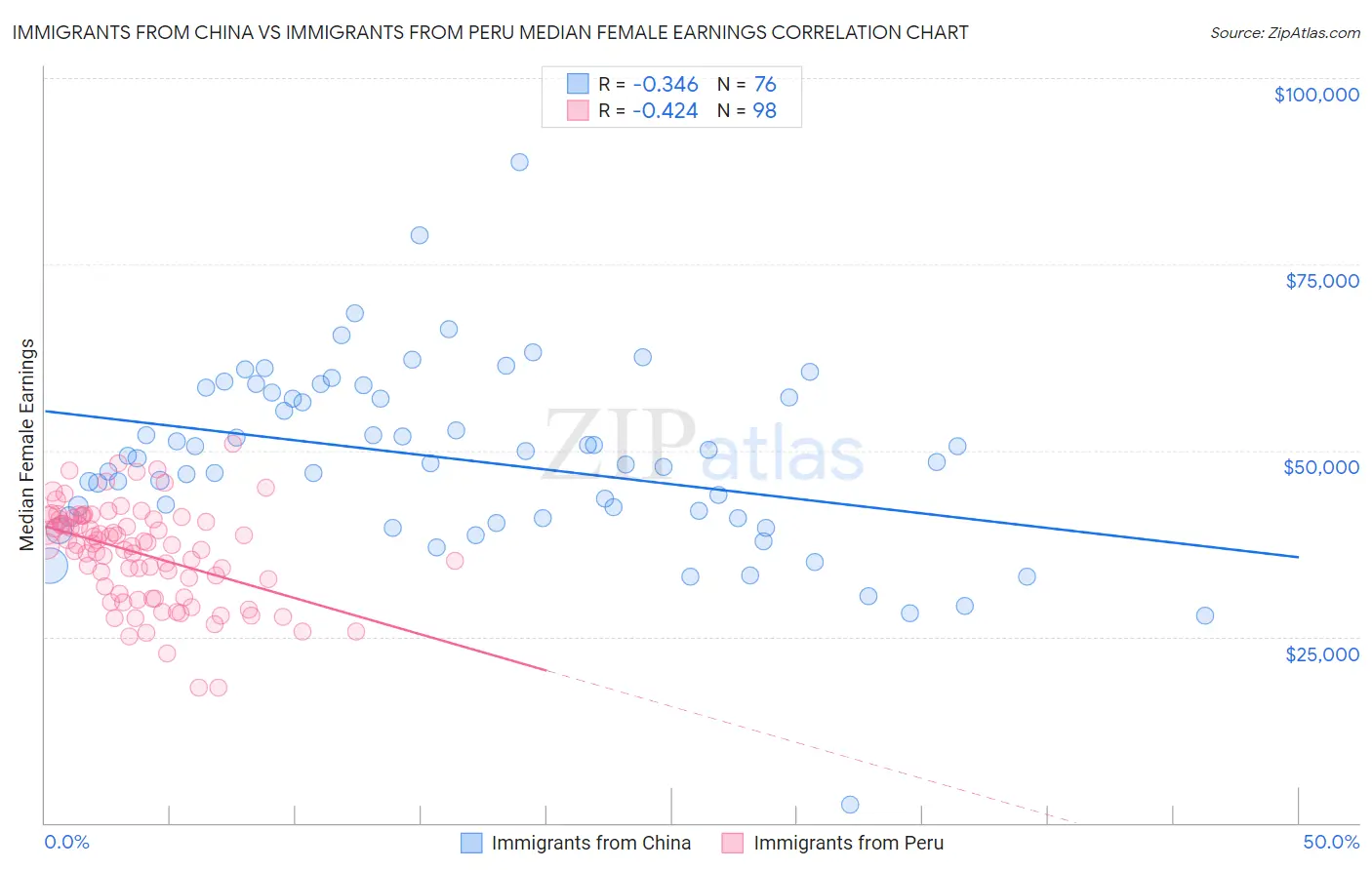 Immigrants from China vs Immigrants from Peru Median Female Earnings