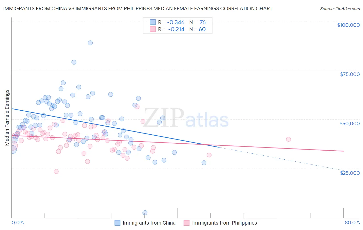 Immigrants from China vs Immigrants from Philippines Median Female Earnings