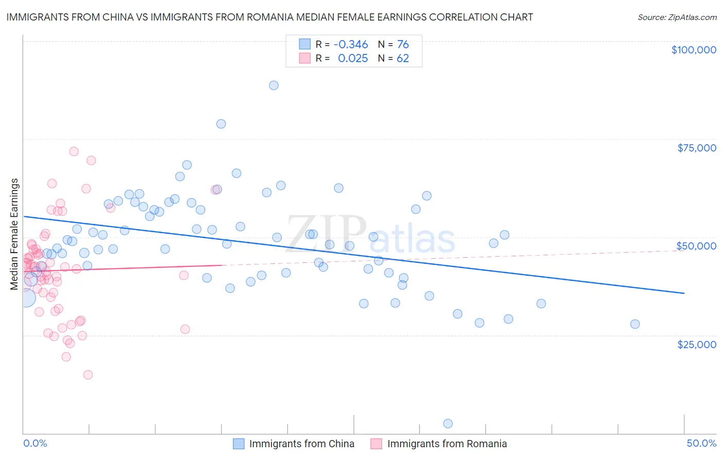Immigrants from China vs Immigrants from Romania Median Female Earnings