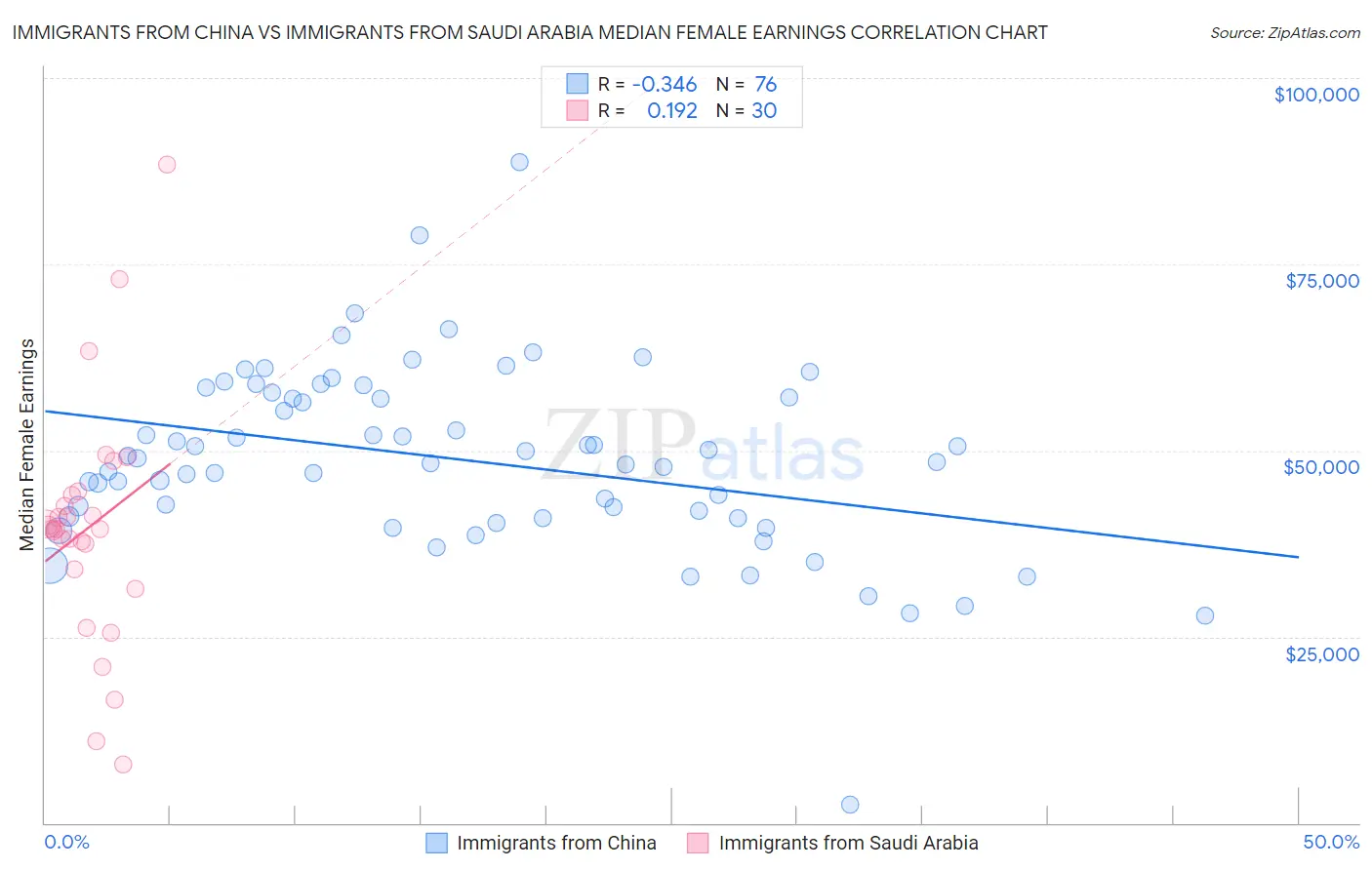 Immigrants from China vs Immigrants from Saudi Arabia Median Female Earnings