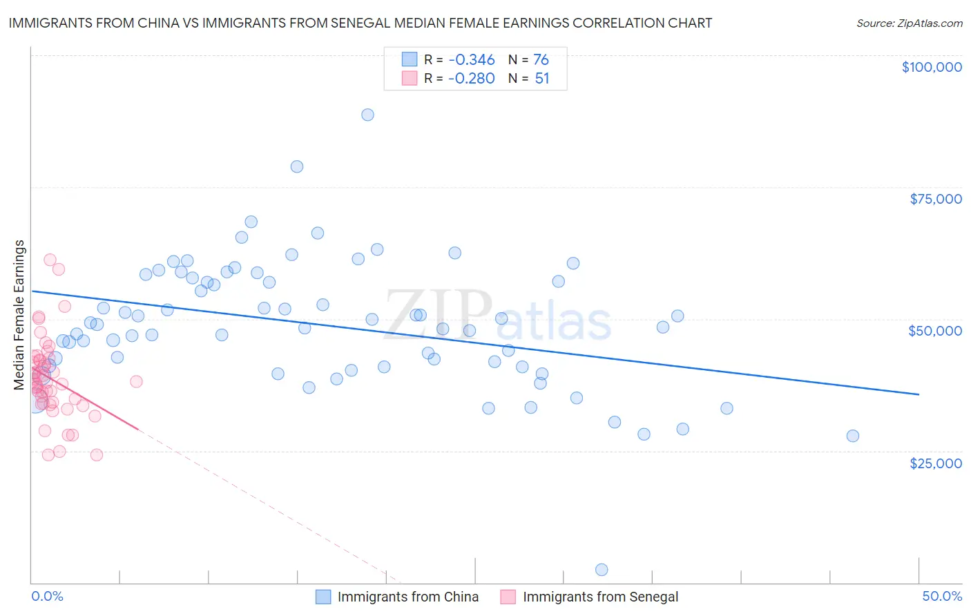 Immigrants from China vs Immigrants from Senegal Median Female Earnings