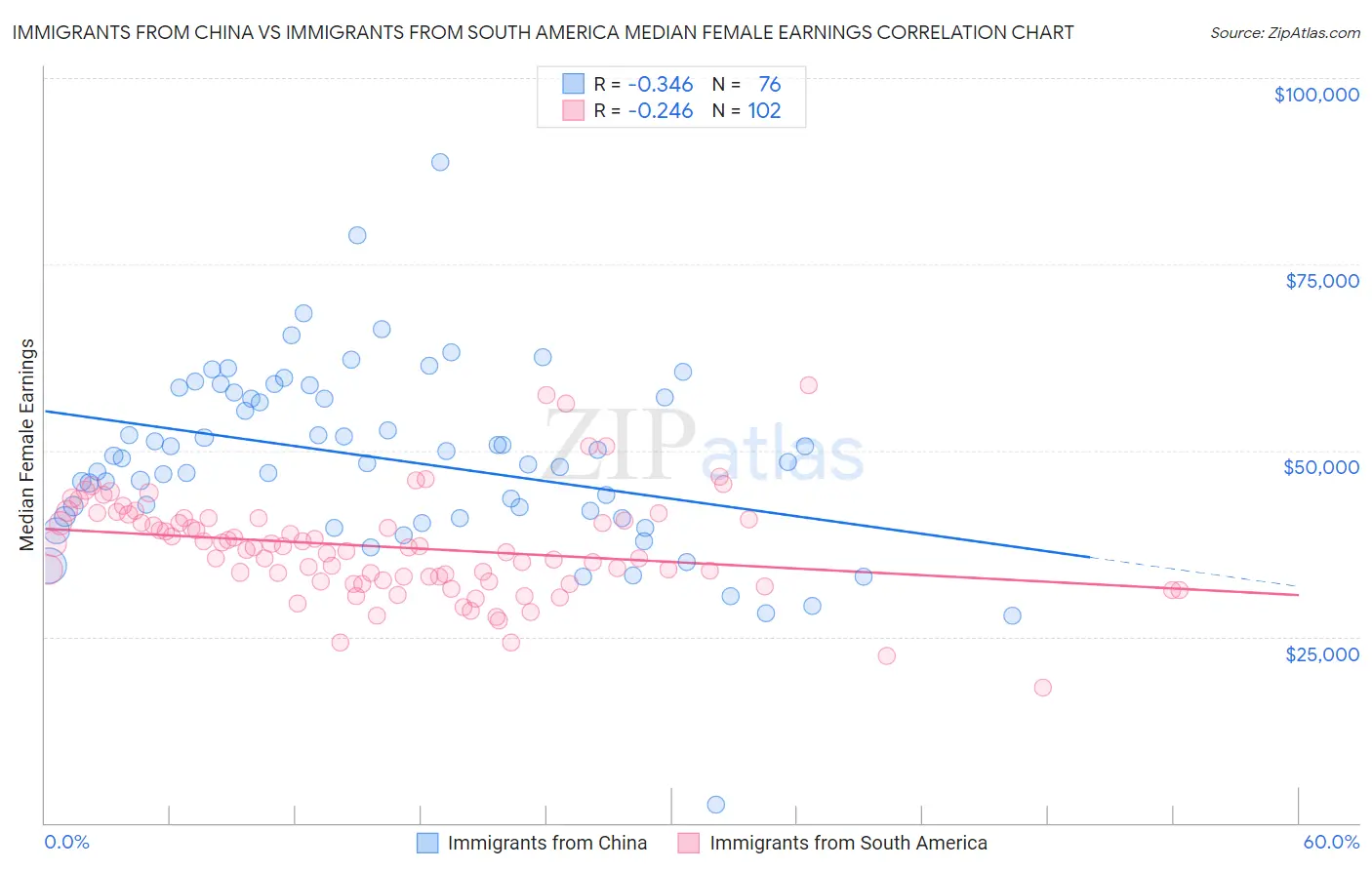 Immigrants from China vs Immigrants from South America Median Female Earnings