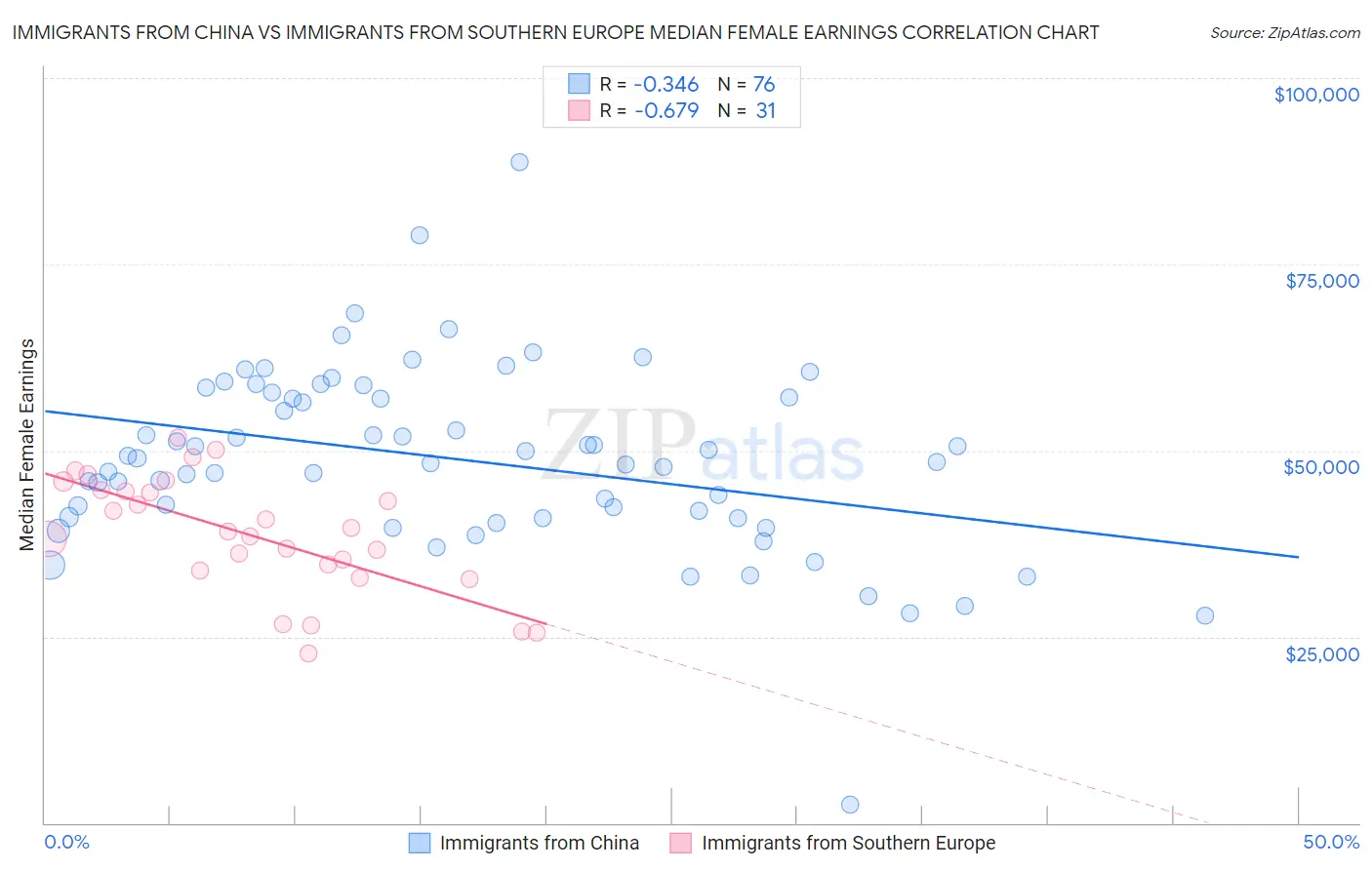Immigrants from China vs Immigrants from Southern Europe Median Female Earnings