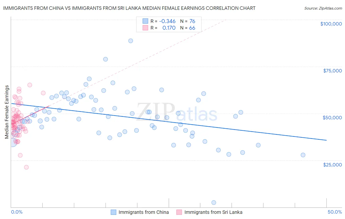 Immigrants from China vs Immigrants from Sri Lanka Median Female Earnings