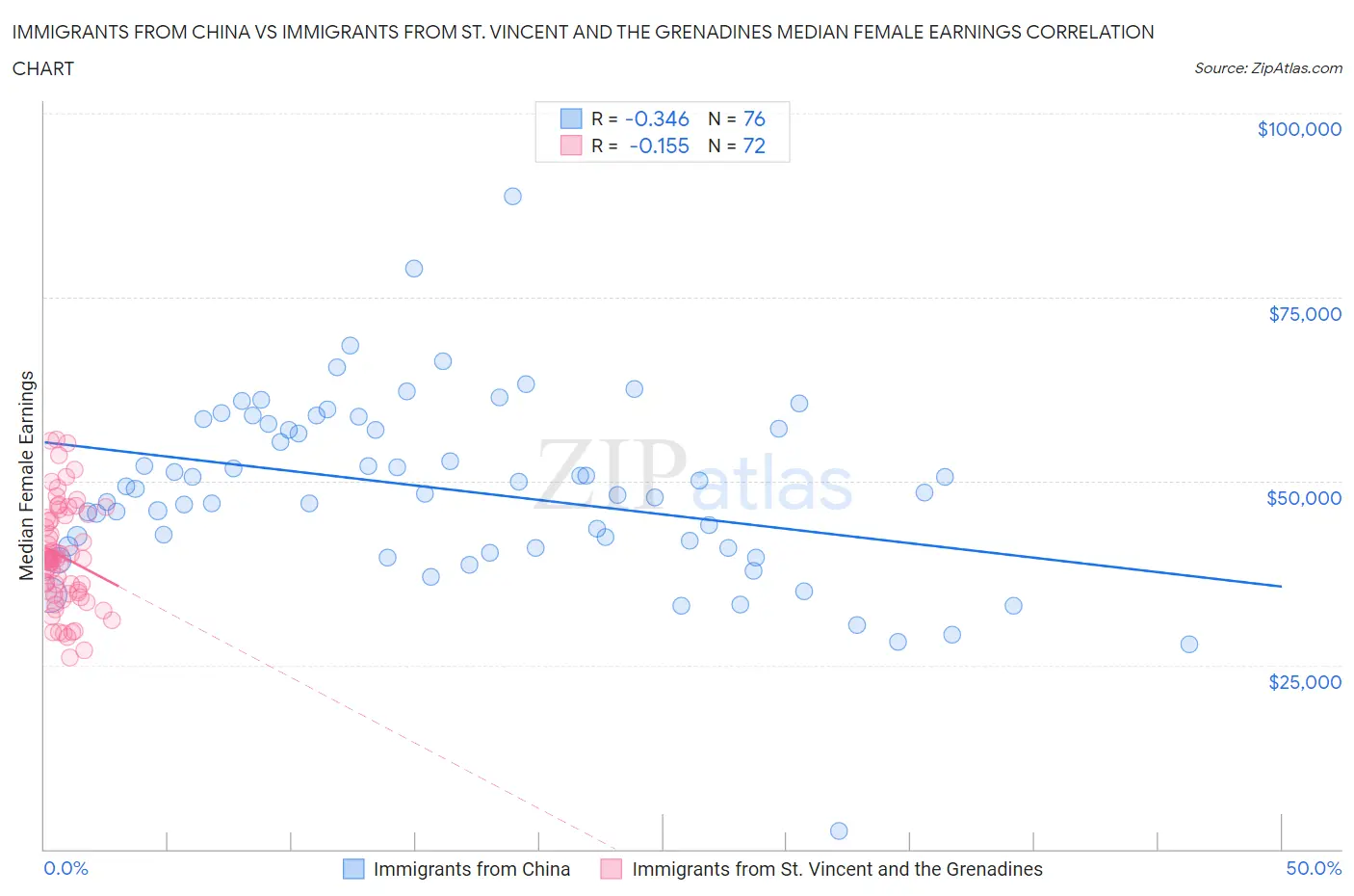 Immigrants from China vs Immigrants from St. Vincent and the Grenadines Median Female Earnings