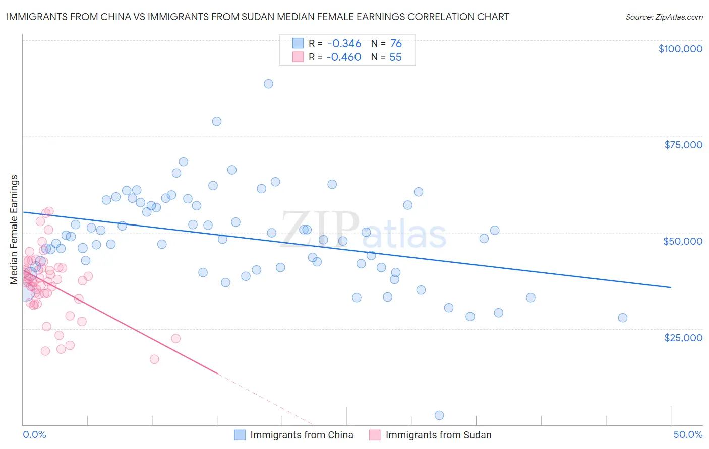 Immigrants from China vs Immigrants from Sudan Median Female Earnings