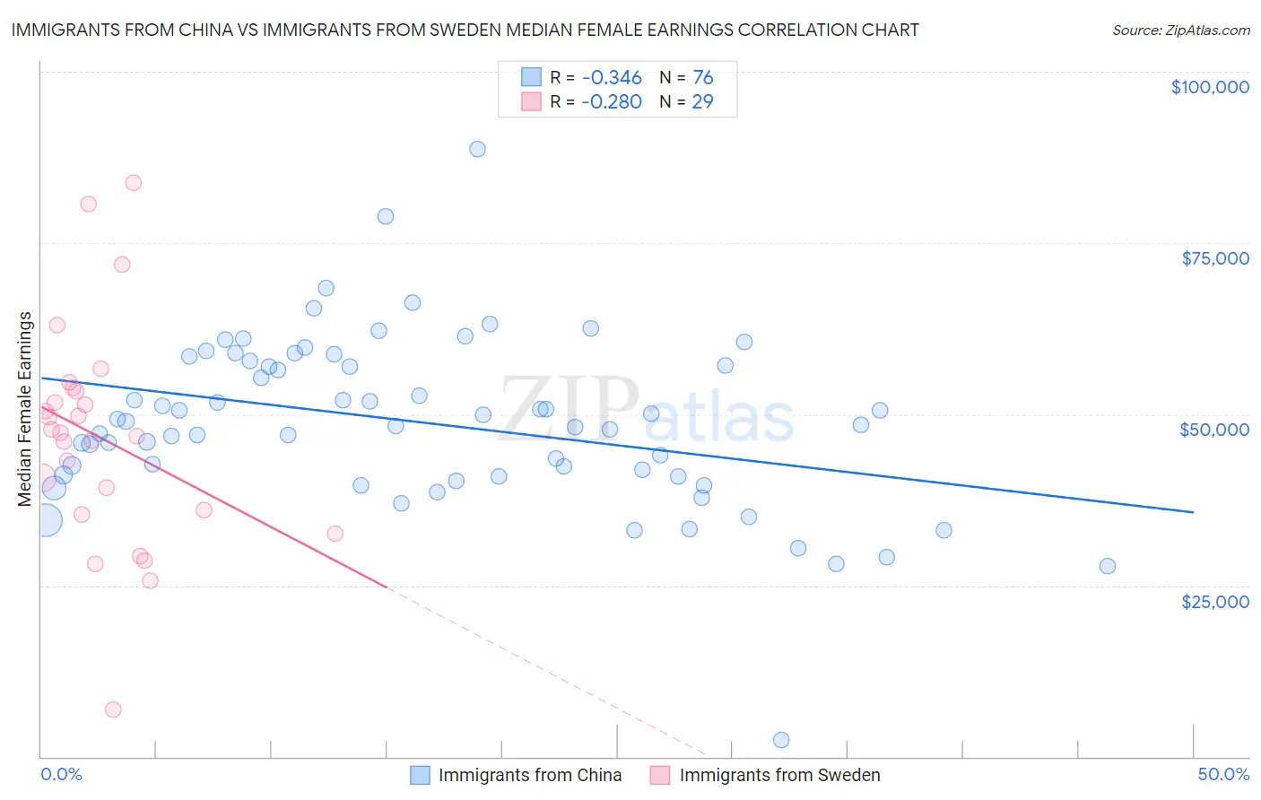 Immigrants from China vs Immigrants from Sweden Median Female Earnings