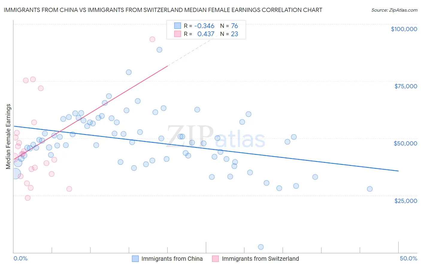 Immigrants from China vs Immigrants from Switzerland Median Female Earnings