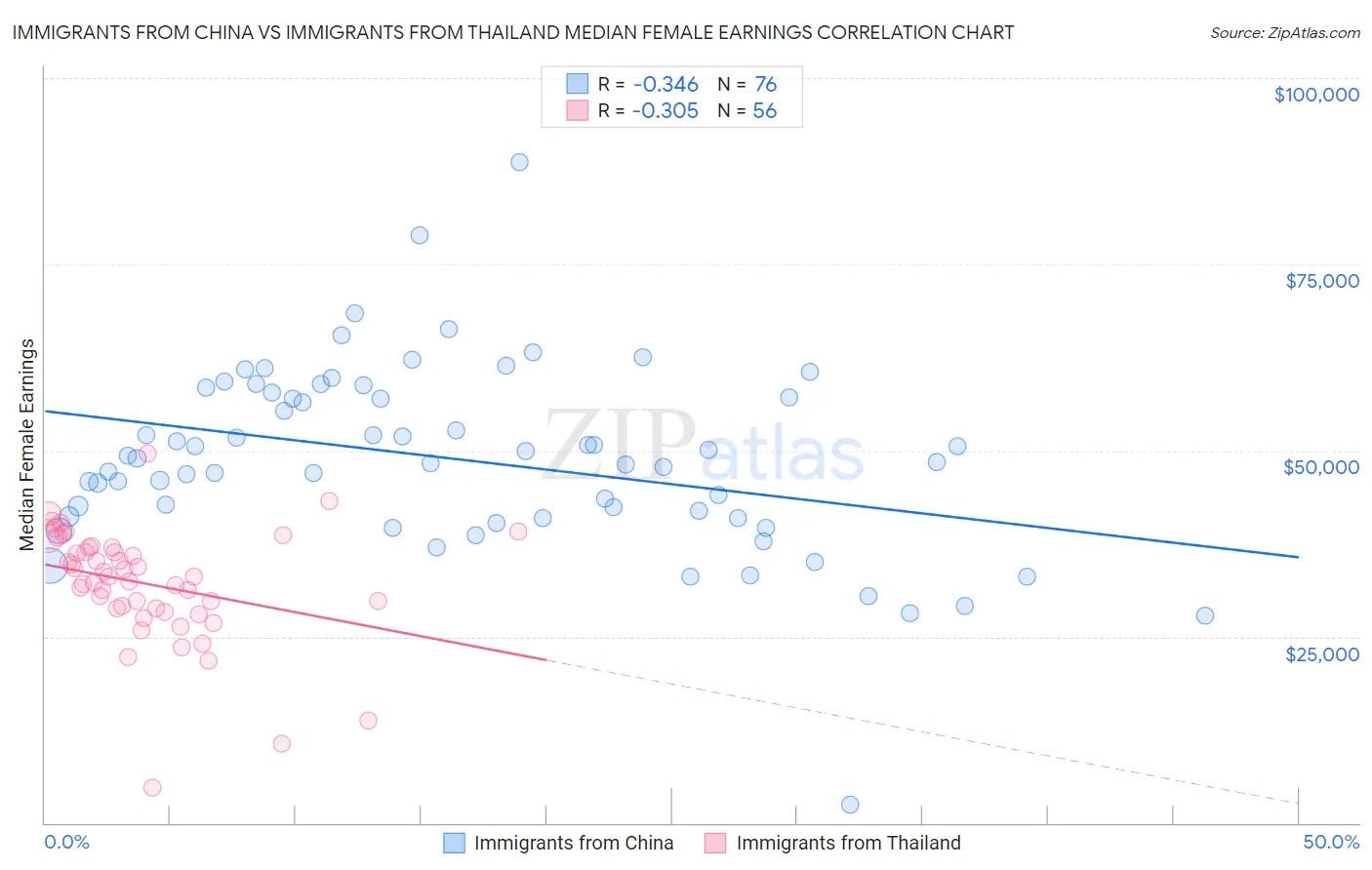 Immigrants from China vs Immigrants from Thailand Median Female Earnings
