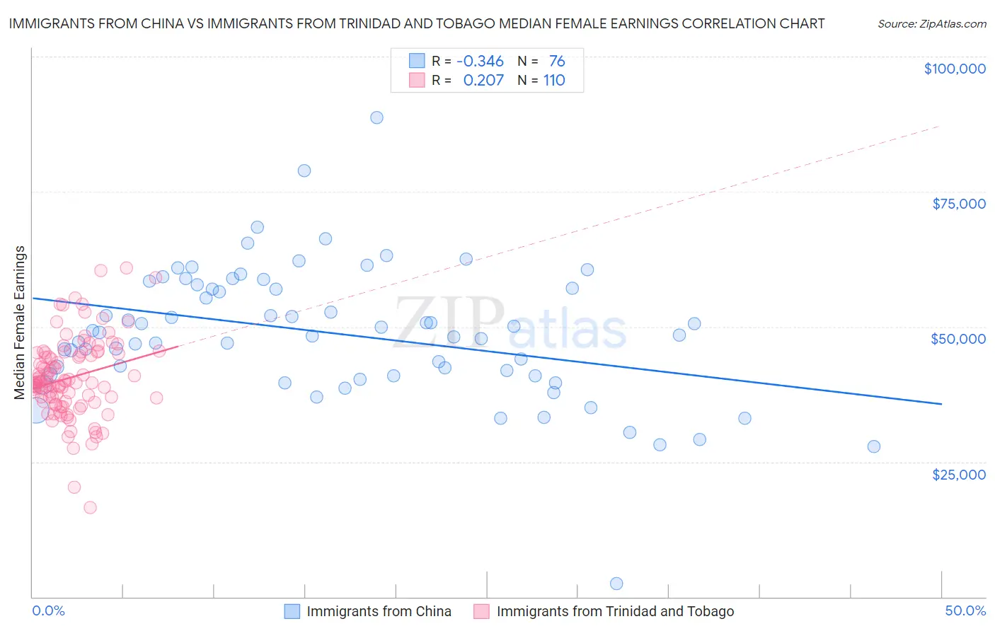 Immigrants from China vs Immigrants from Trinidad and Tobago Median Female Earnings