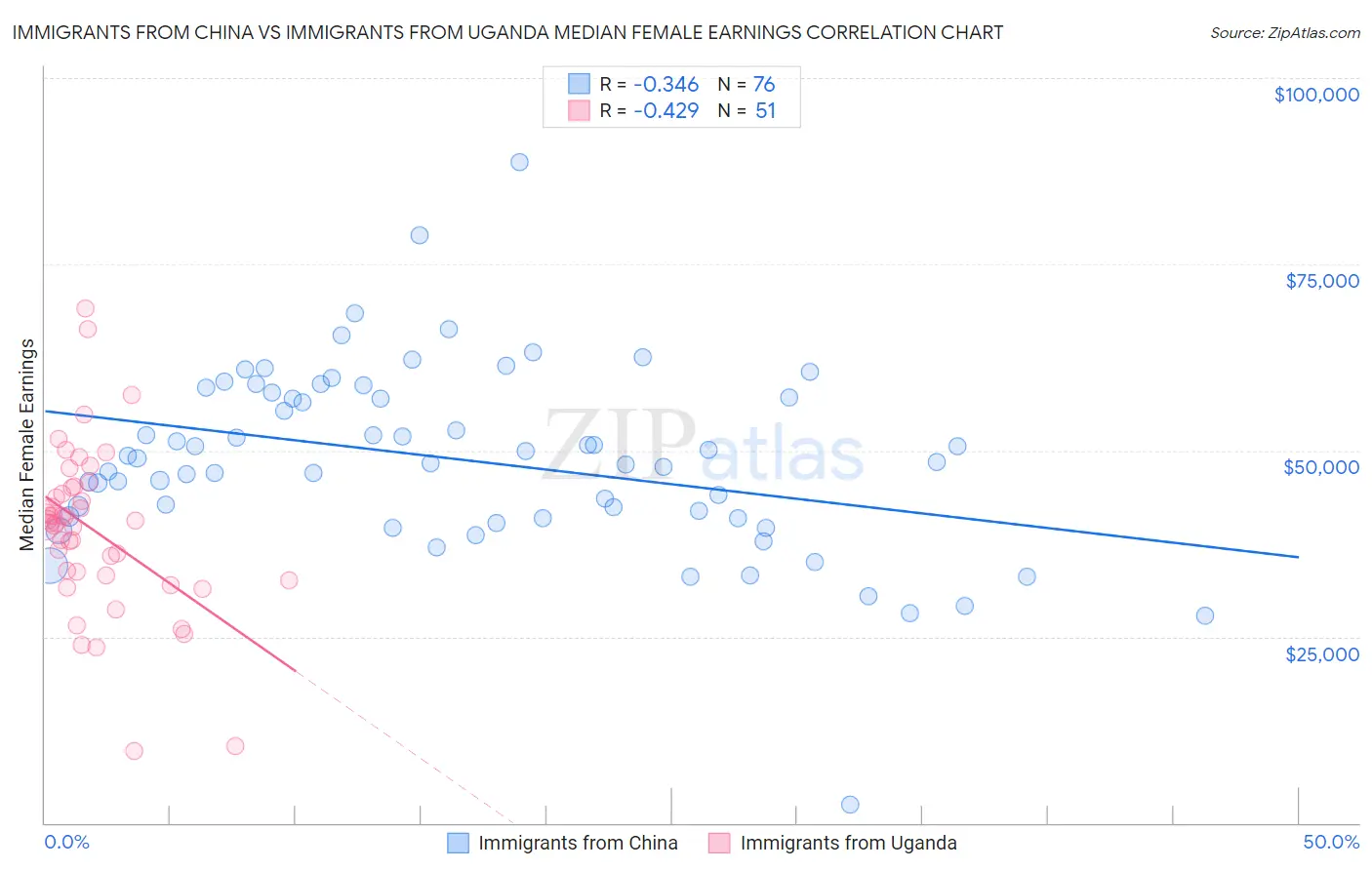 Immigrants from China vs Immigrants from Uganda Median Female Earnings