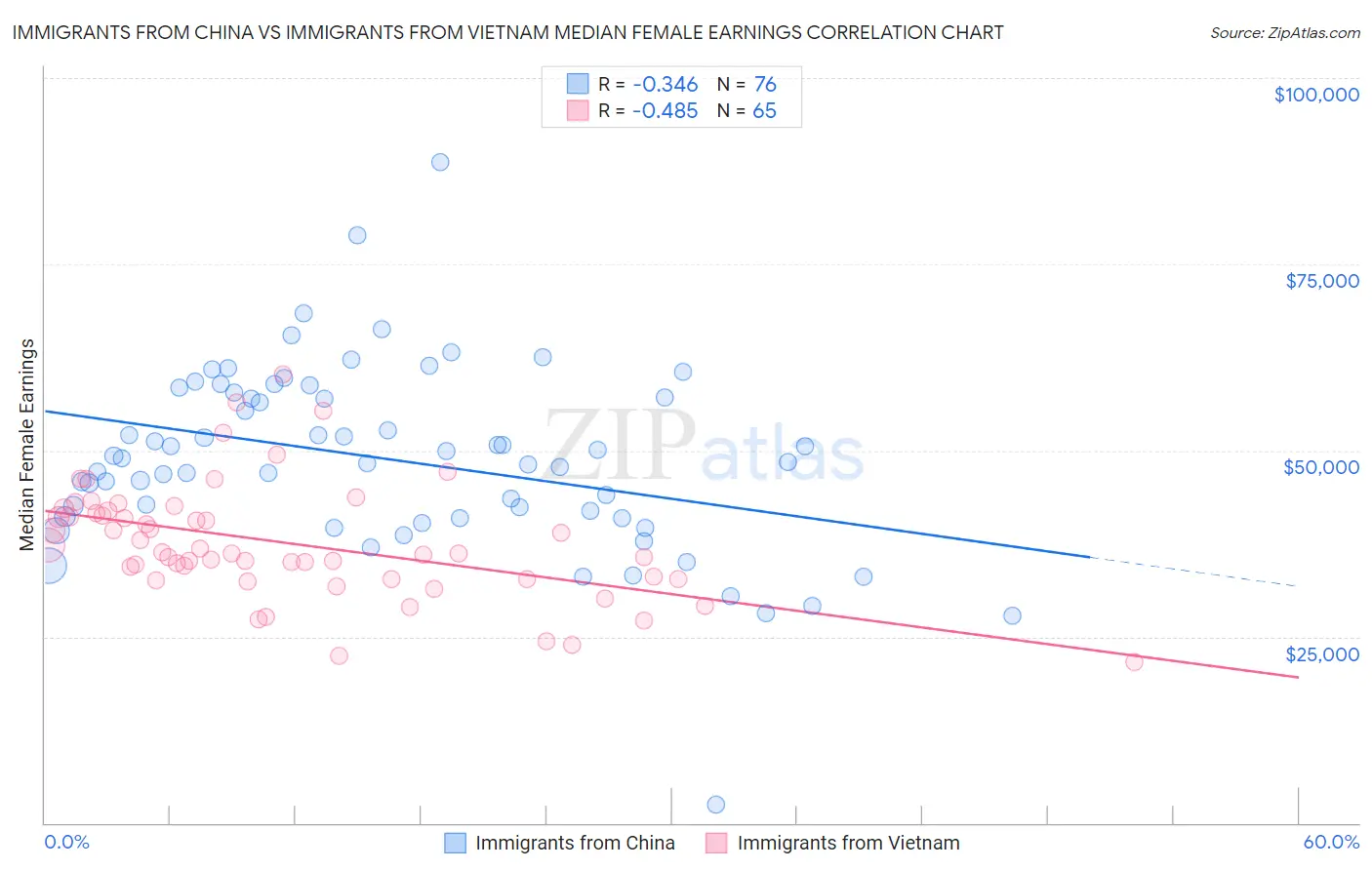 Immigrants from China vs Immigrants from Vietnam Median Female Earnings