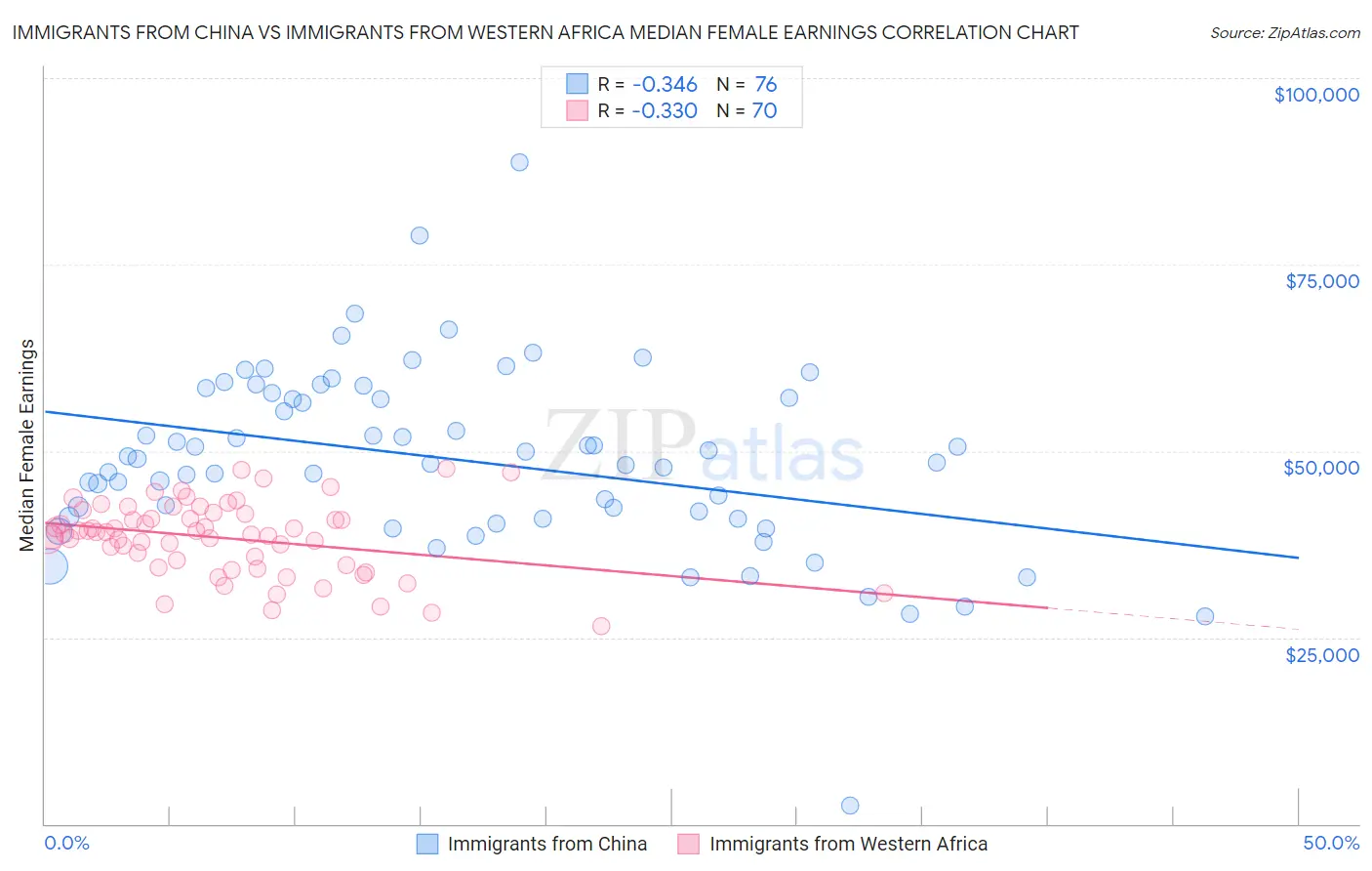 Immigrants from China vs Immigrants from Western Africa Median Female Earnings
