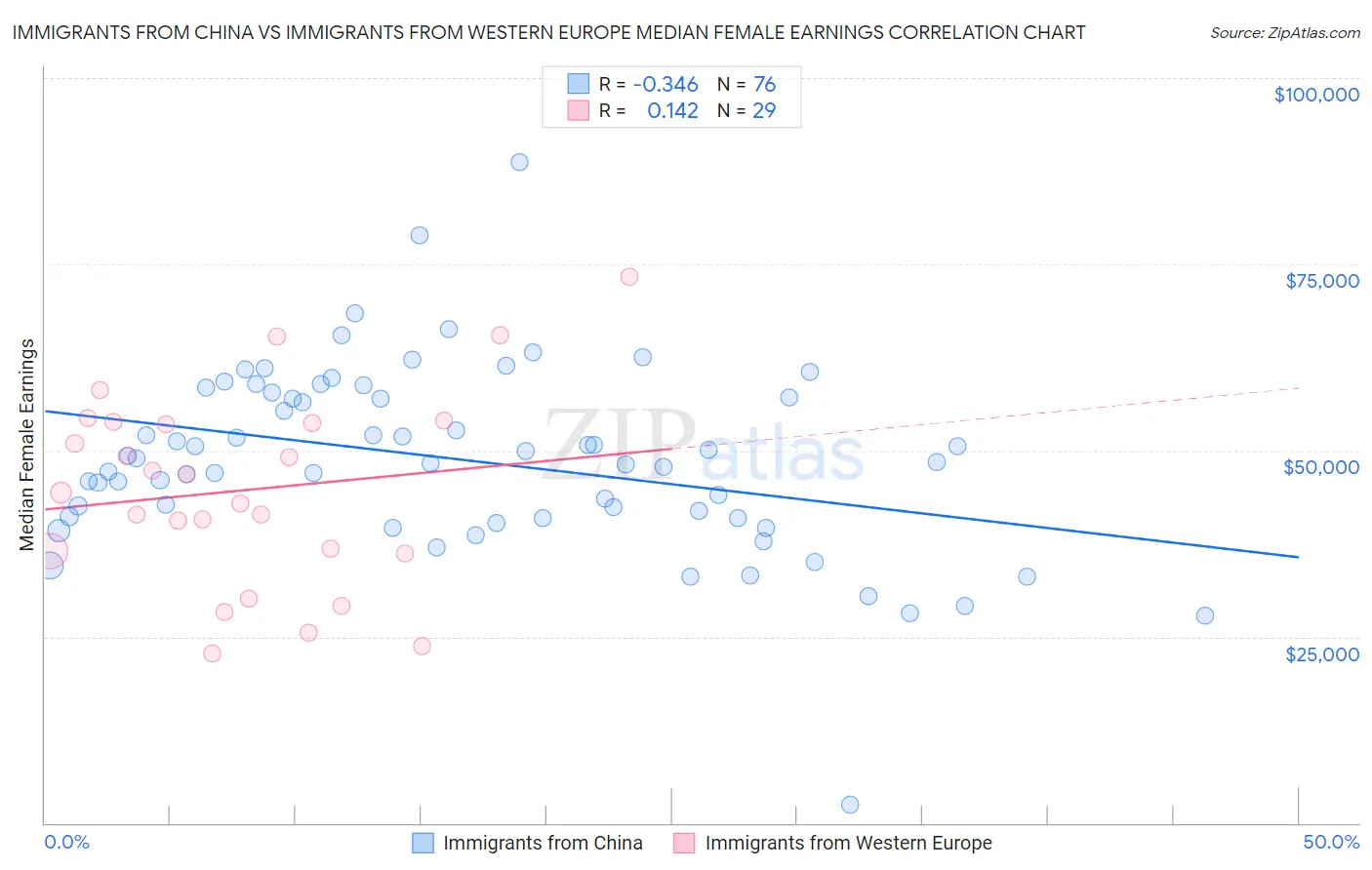 Immigrants from China vs Immigrants from Western Europe Median Female Earnings