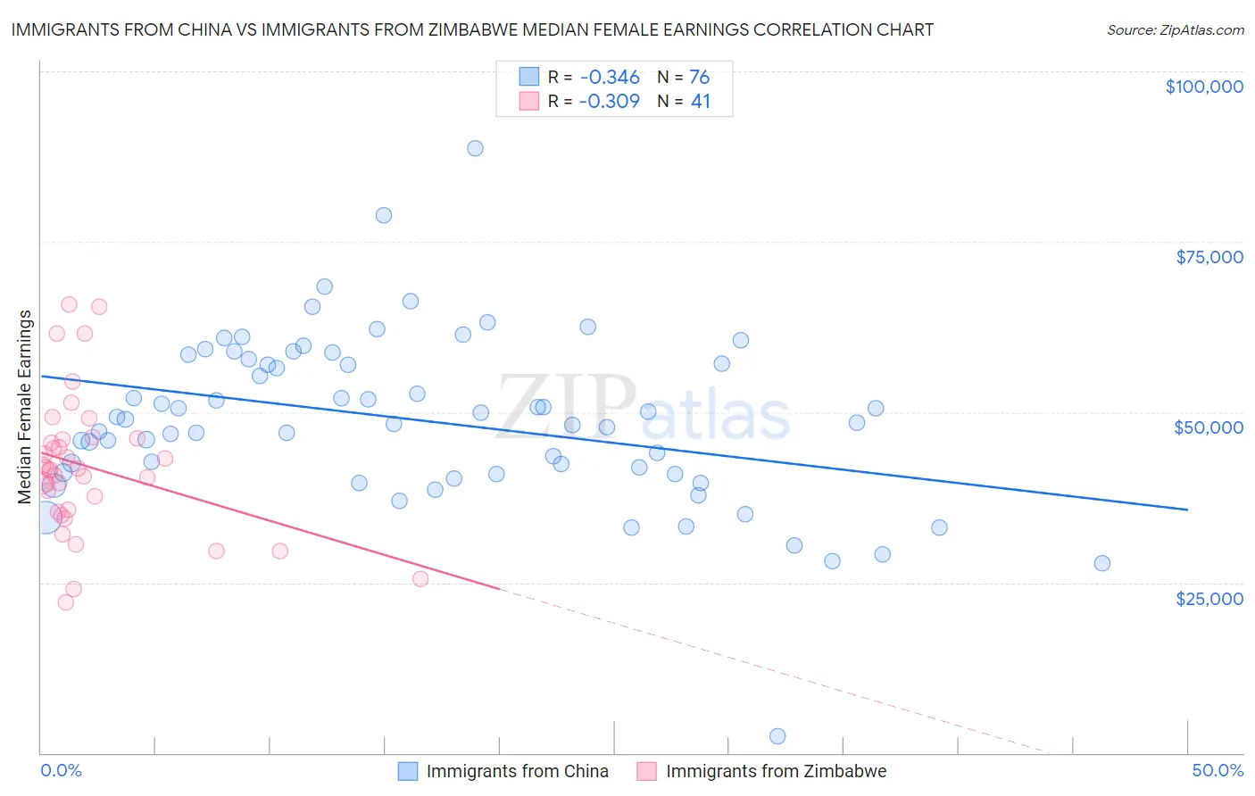 Immigrants from China vs Immigrants from Zimbabwe Median Female Earnings