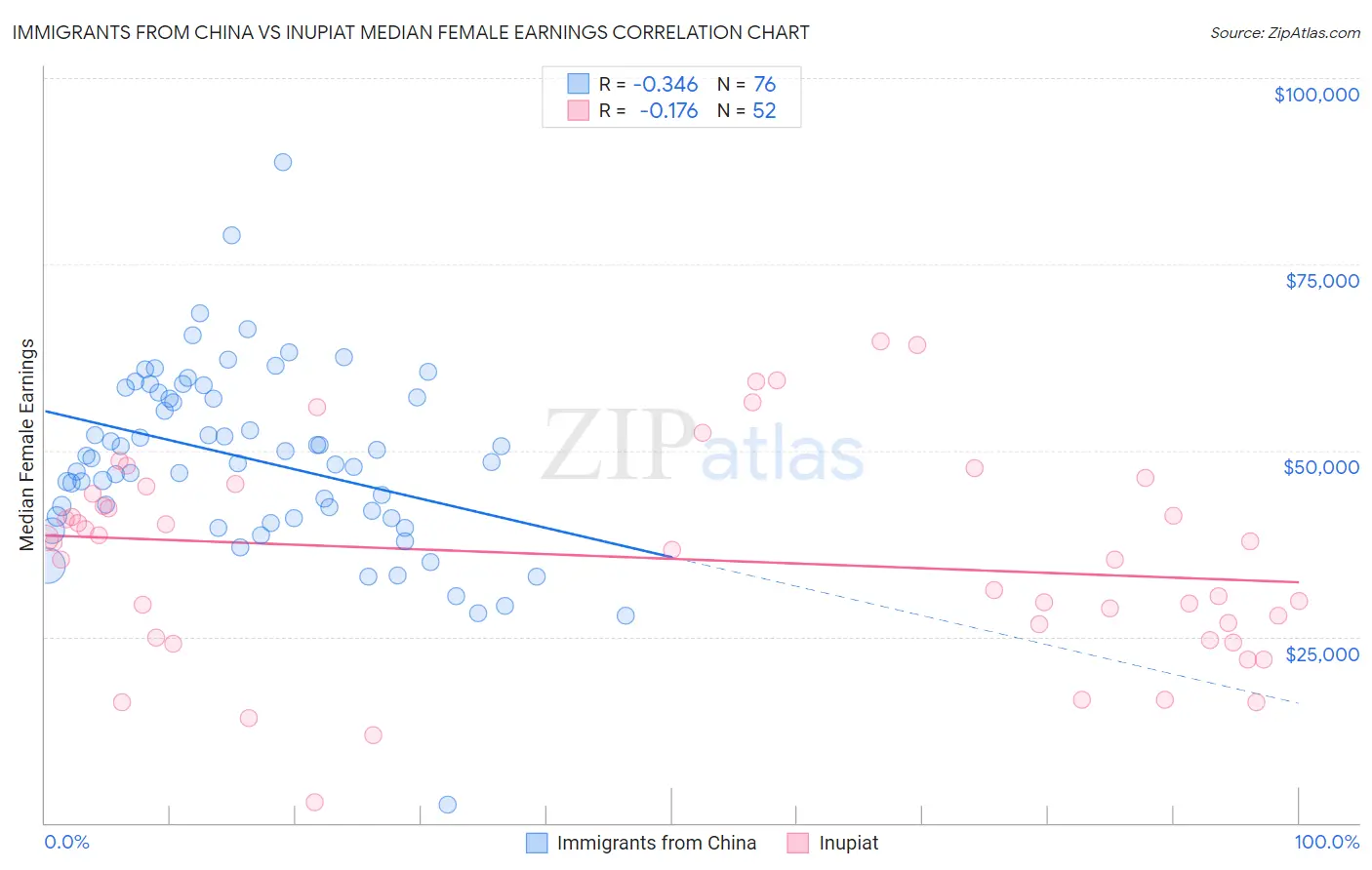 Immigrants from China vs Inupiat Median Female Earnings