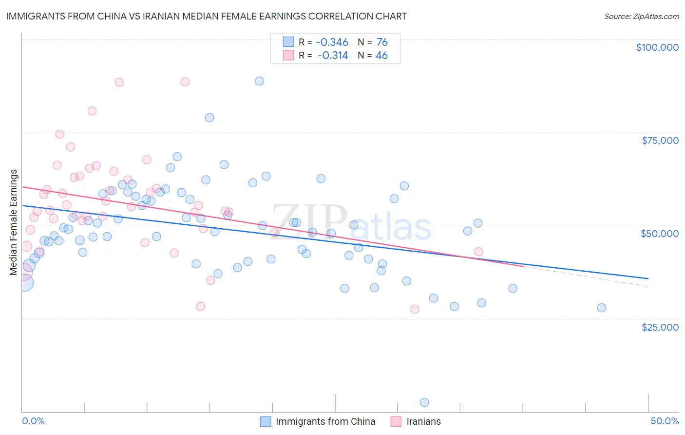 Immigrants from China vs Iranian Median Female Earnings