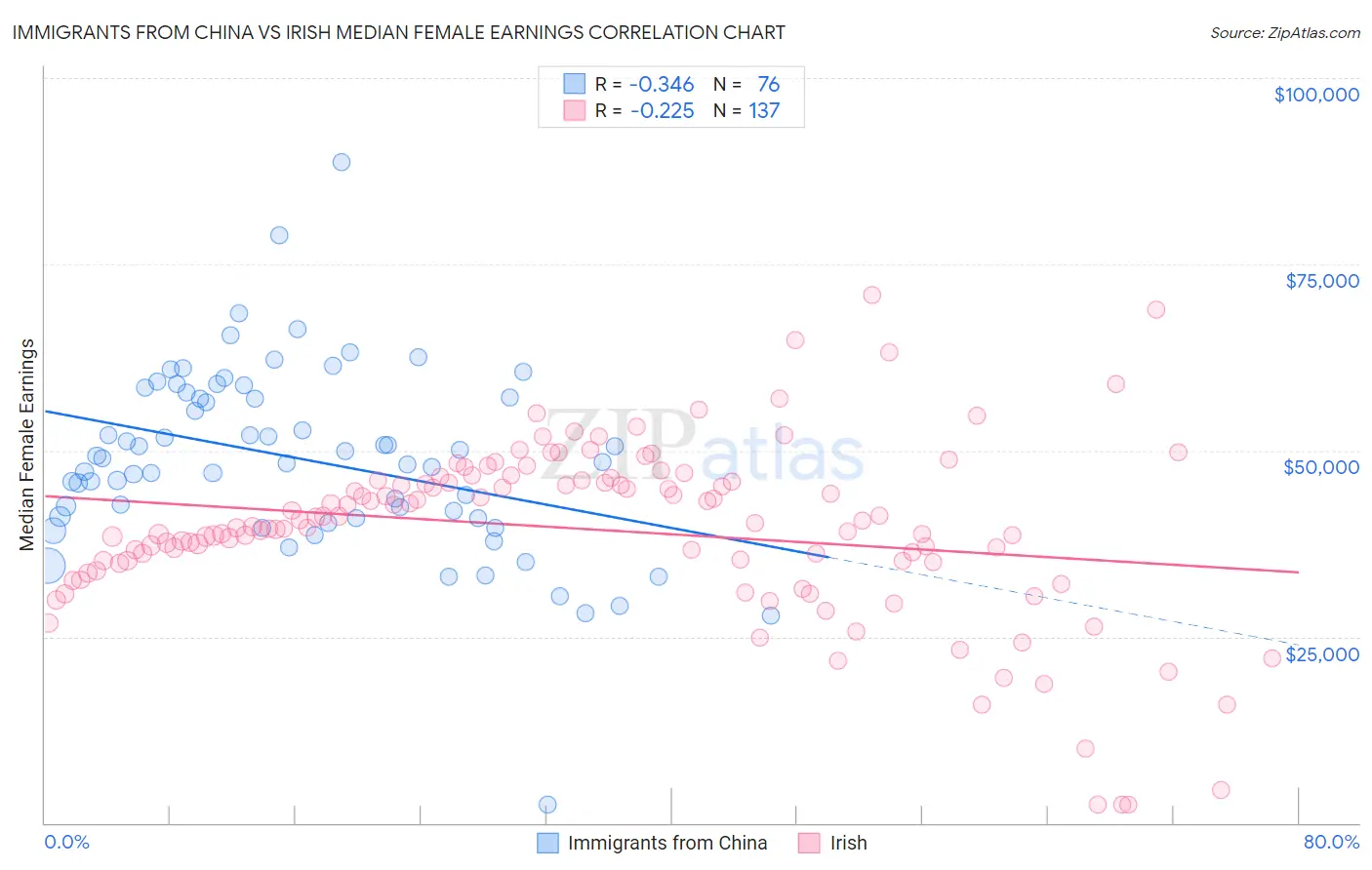 Immigrants from China vs Irish Median Female Earnings