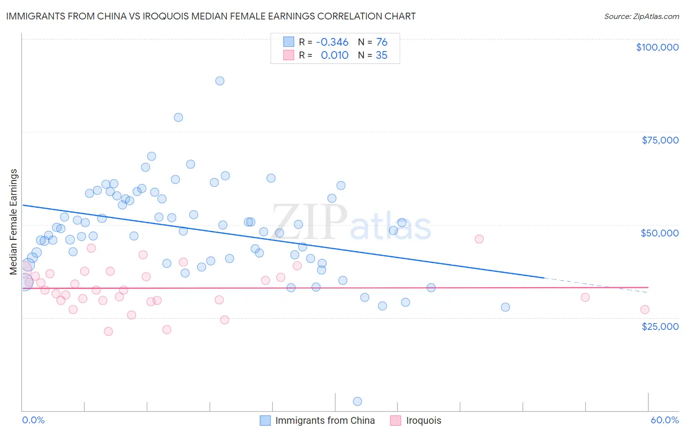 Immigrants from China vs Iroquois Median Female Earnings