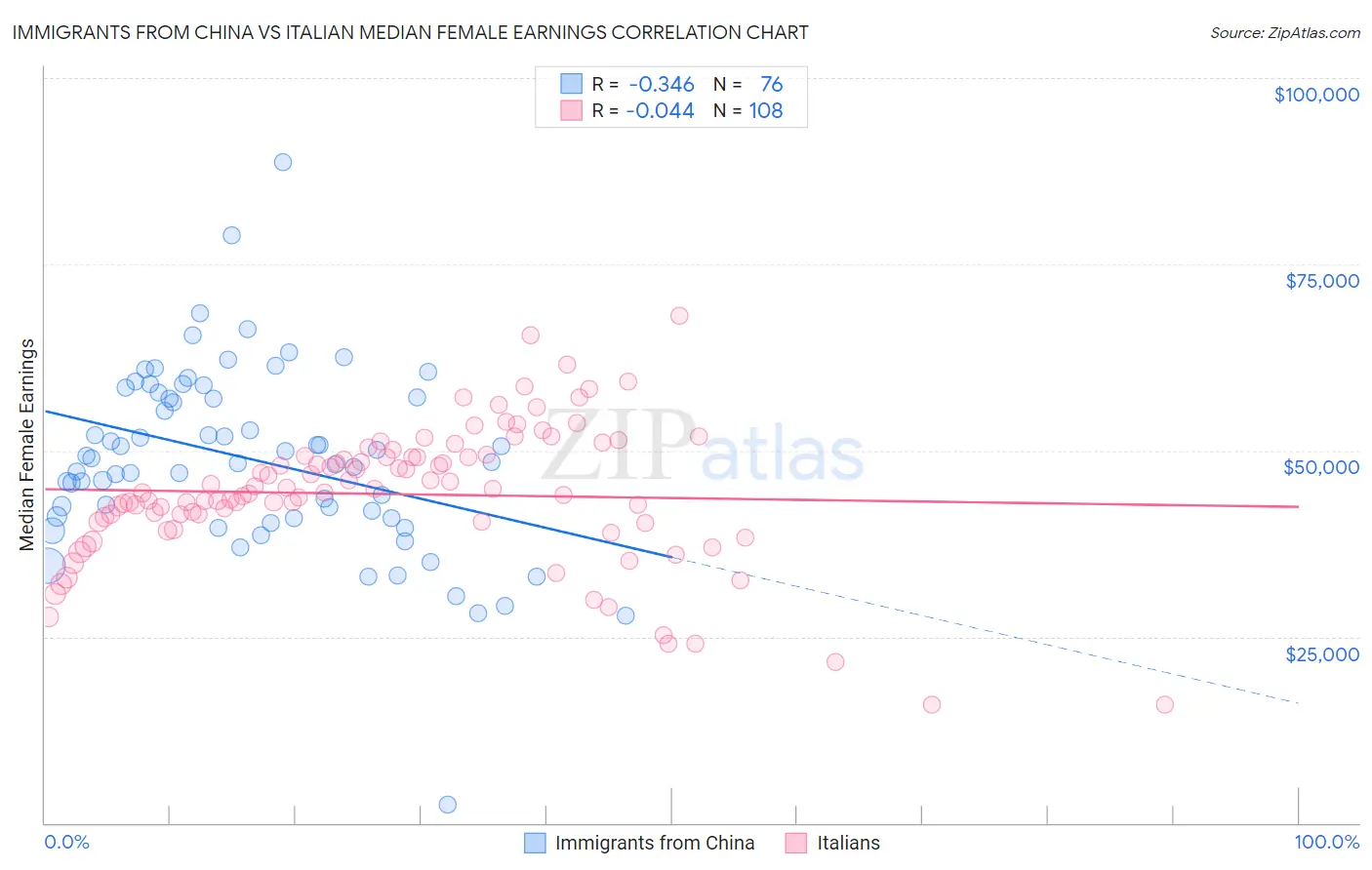 Immigrants from China vs Italian Median Female Earnings