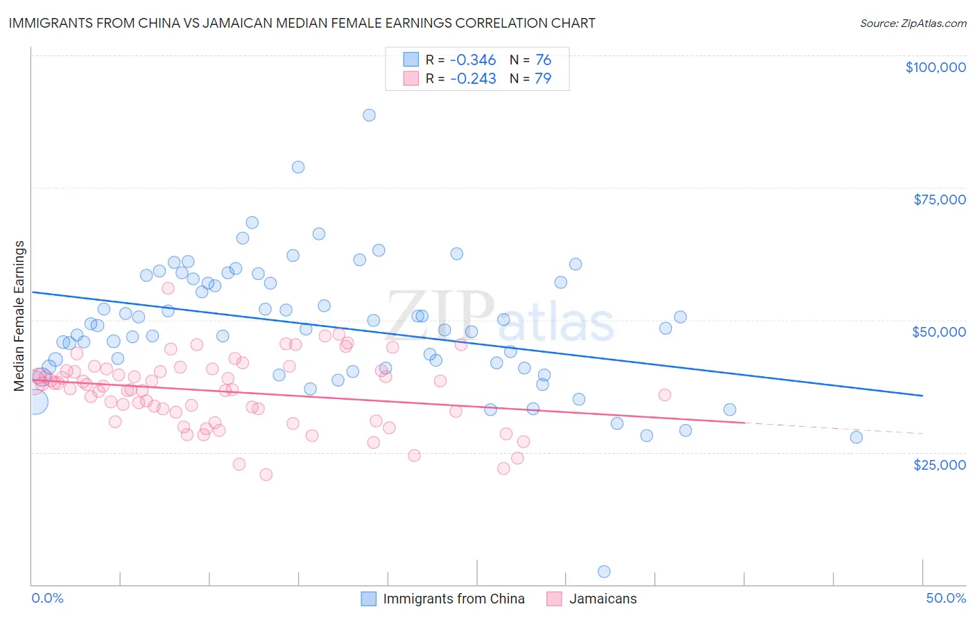 Immigrants from China vs Jamaican Median Female Earnings