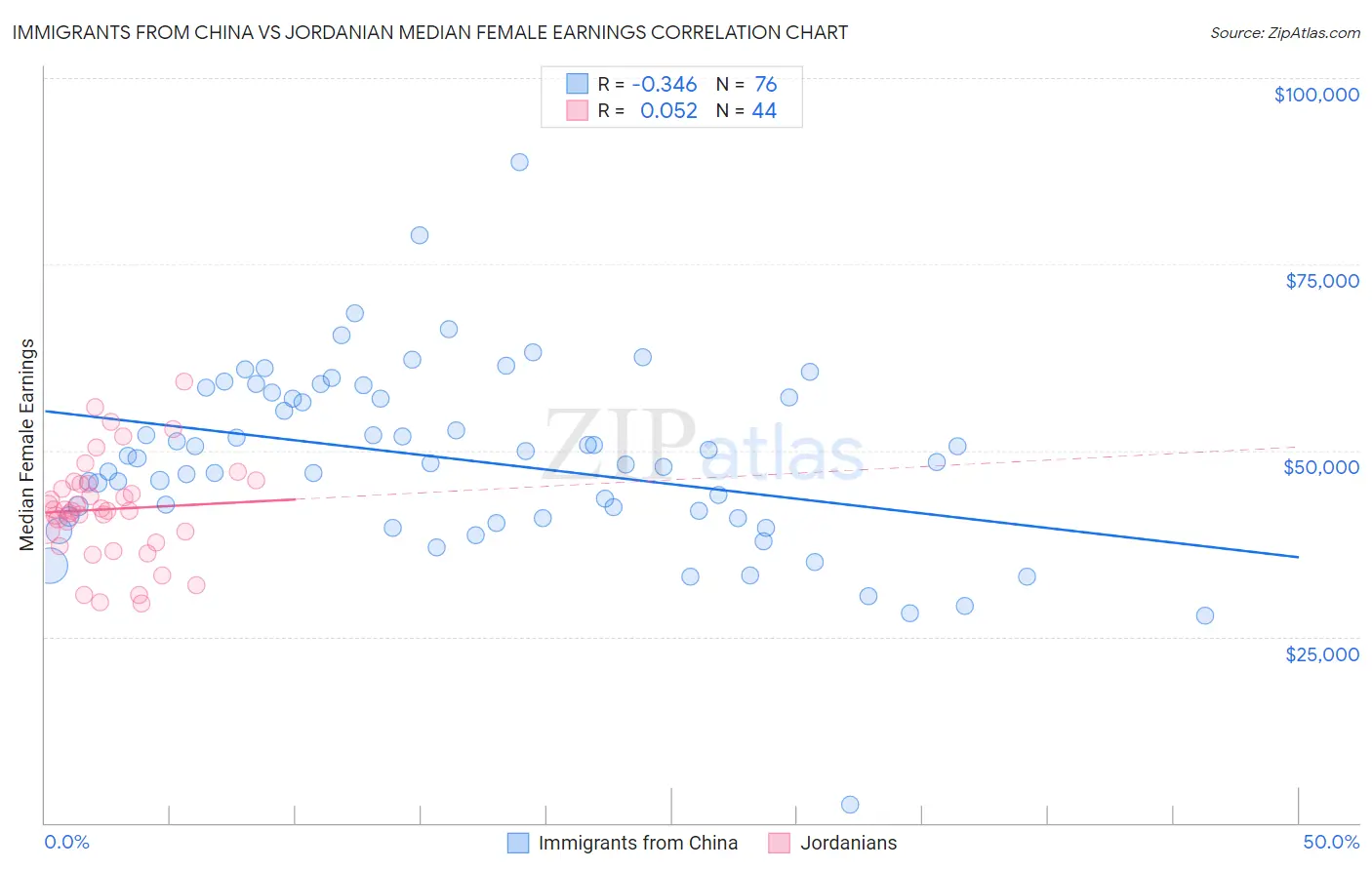Immigrants from China vs Jordanian Median Female Earnings