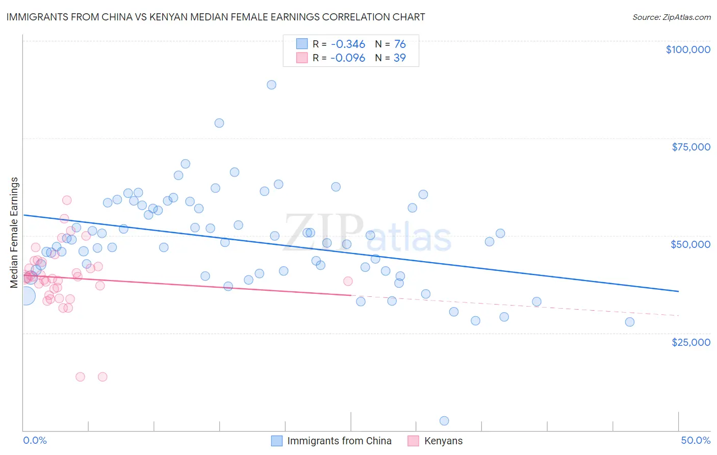 Immigrants from China vs Kenyan Median Female Earnings